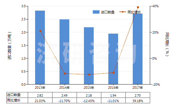2013-2017年中國丁酸、戊酸及其鹽和酯(HS29156000)進口量及增速統計